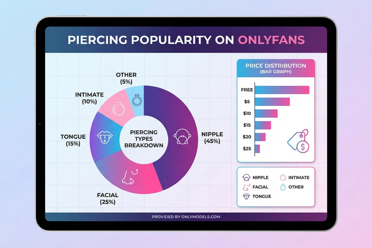 Piercing infographic