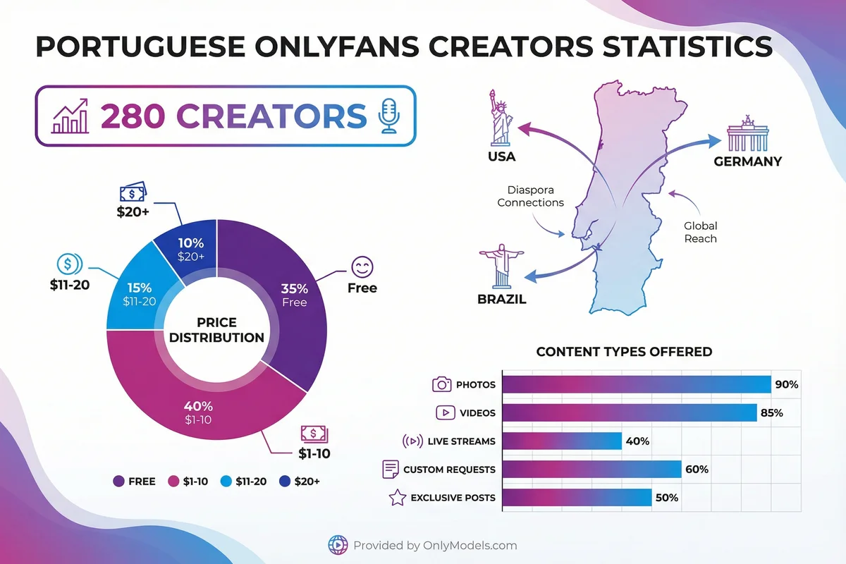 Portuguese infographic