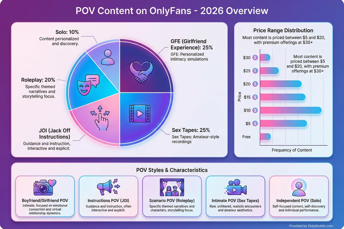 POV infographic