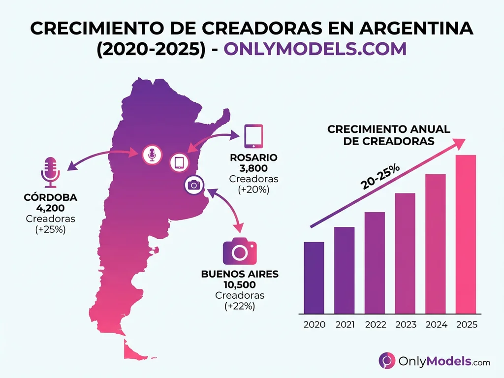 Infografía del crecimiento de OnlyFans en Argentina con mapa y estadísticas