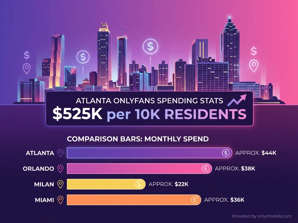 Infographic showing Atlanta as the top city globally for OnlyFans per-capita spending