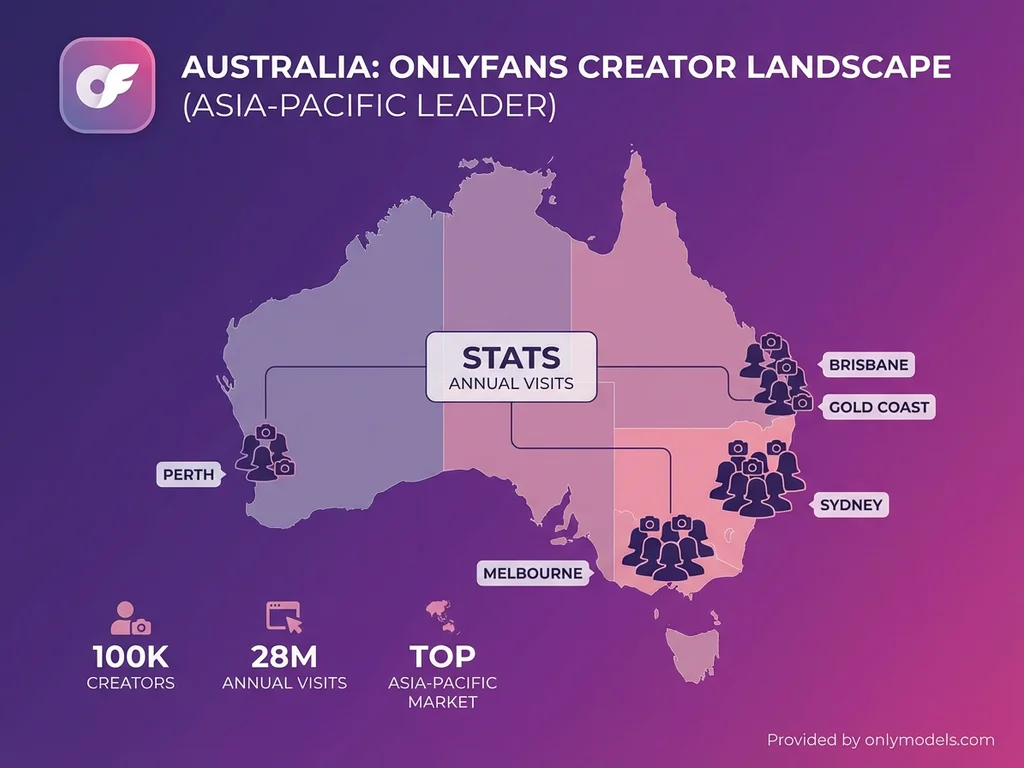 Infographic showing Australian OnlyFans creator statistics and major city hotspots
