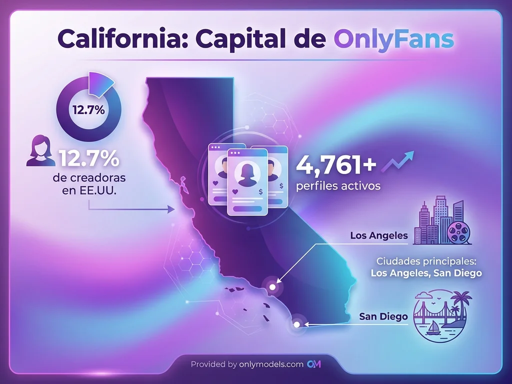 Infografía sobre estadísticas de creadoras de OnlyFans en California
