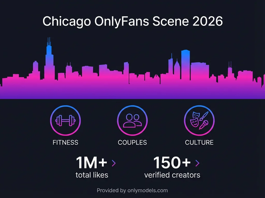 Chicago OnlyFans creators infographic showing statistics and popular categories