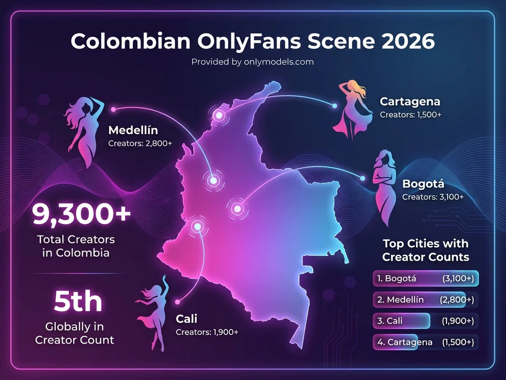 Infographic map of Colombia showing OnlyFans creator distribution by city