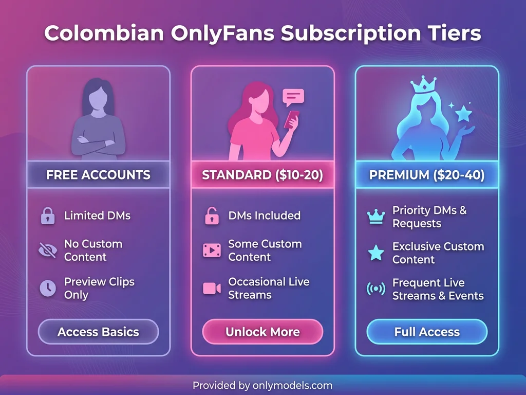 Comparison chart of Colombian OnlyFans subscription pricing tiers