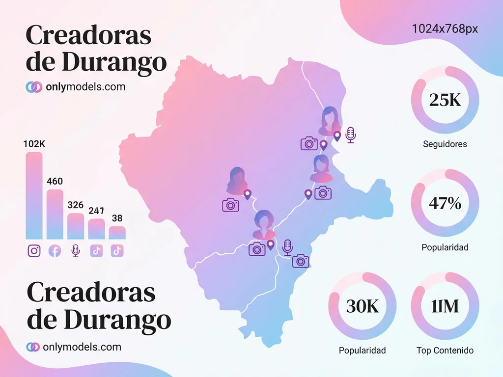 Infografía de creadoras de OnlyFans en Durango México