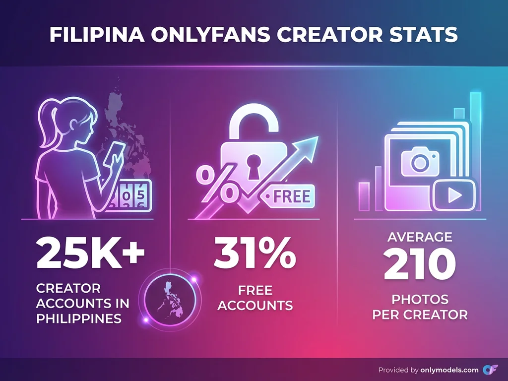 Infographic displaying statistics about Filipina OnlyFans creators including account numbers and content averages