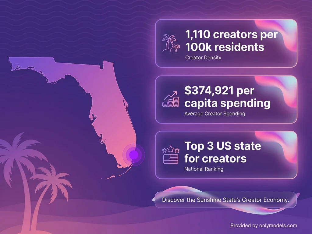 Florida OnlyFans statistics infographic showing Miami as creator capital with key metrics