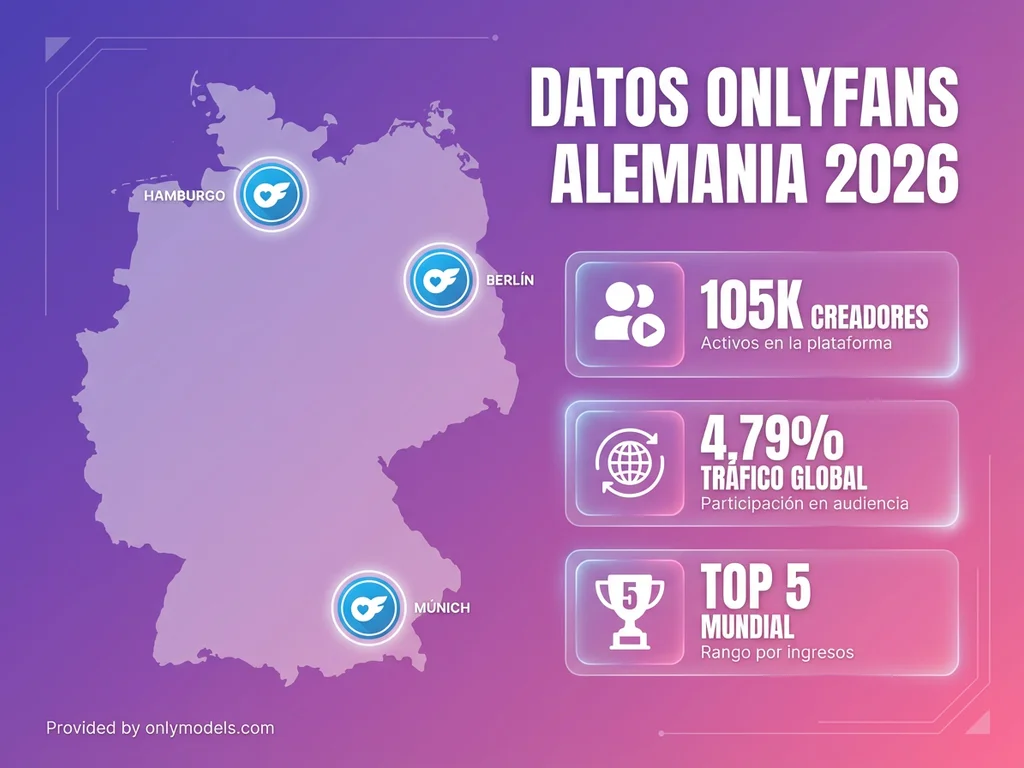 Infografía del mercado OnlyFans en Alemania con estadísticas de creadoras