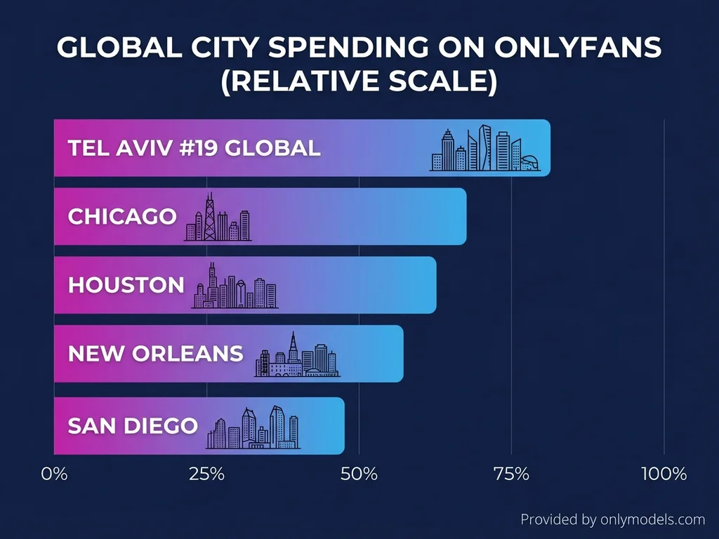 Tel Aviv OnlyFans spending comparison with major US cities