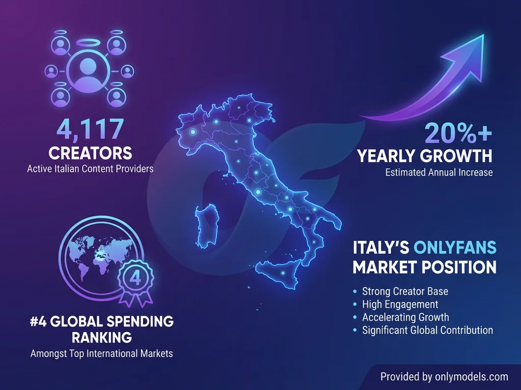 Infographic showing Italy OnlyFans market statistics including creator count and global spending rank