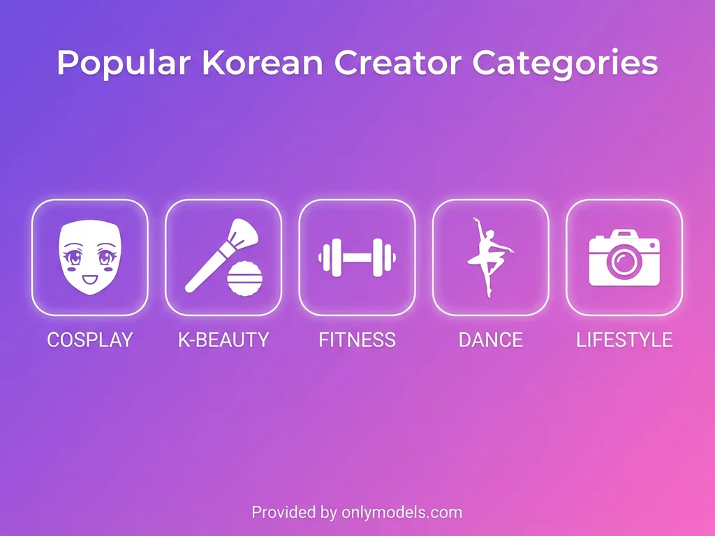 Infographic showing popular content categories among Korean OnlyFans creators