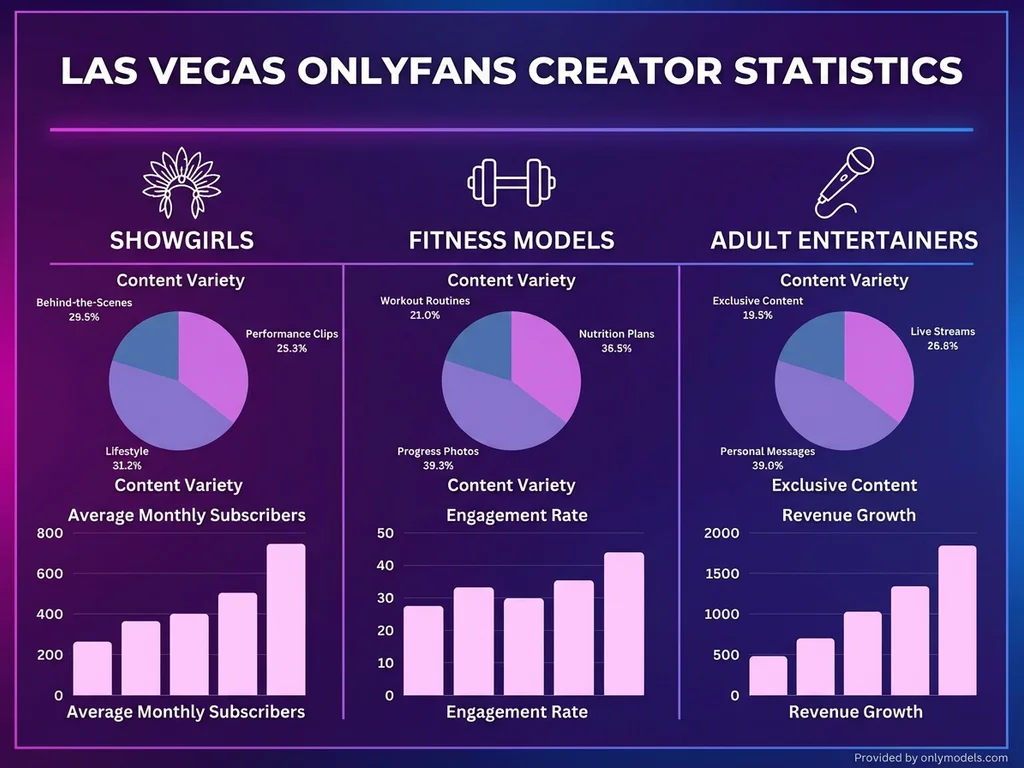 Chart showing variety of Las Vegas OnlyFans creator types and statistics
