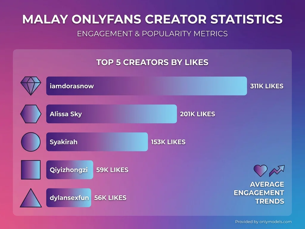 Bar chart showing top Malay OnlyFans creator engagement statistics
