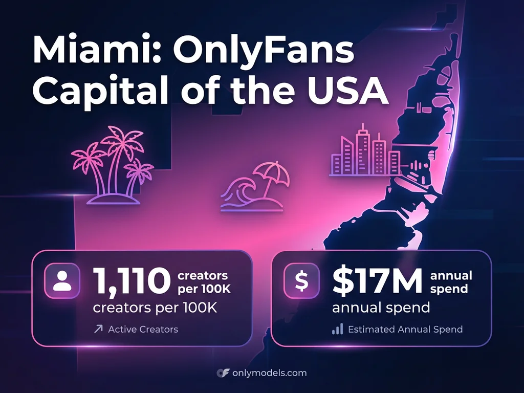 Miami OnlyFans statistics infographic showing creator density and spending data