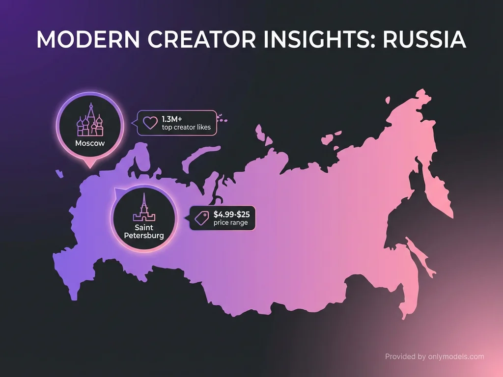 Infographic showing Russian OnlyFans creator statistics and geographic distribution
