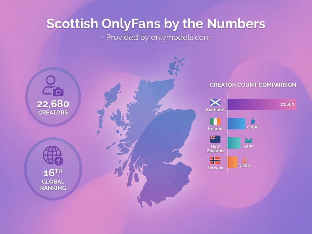 Infographic showing Scottish OnlyFans creator statistics compared to other countries