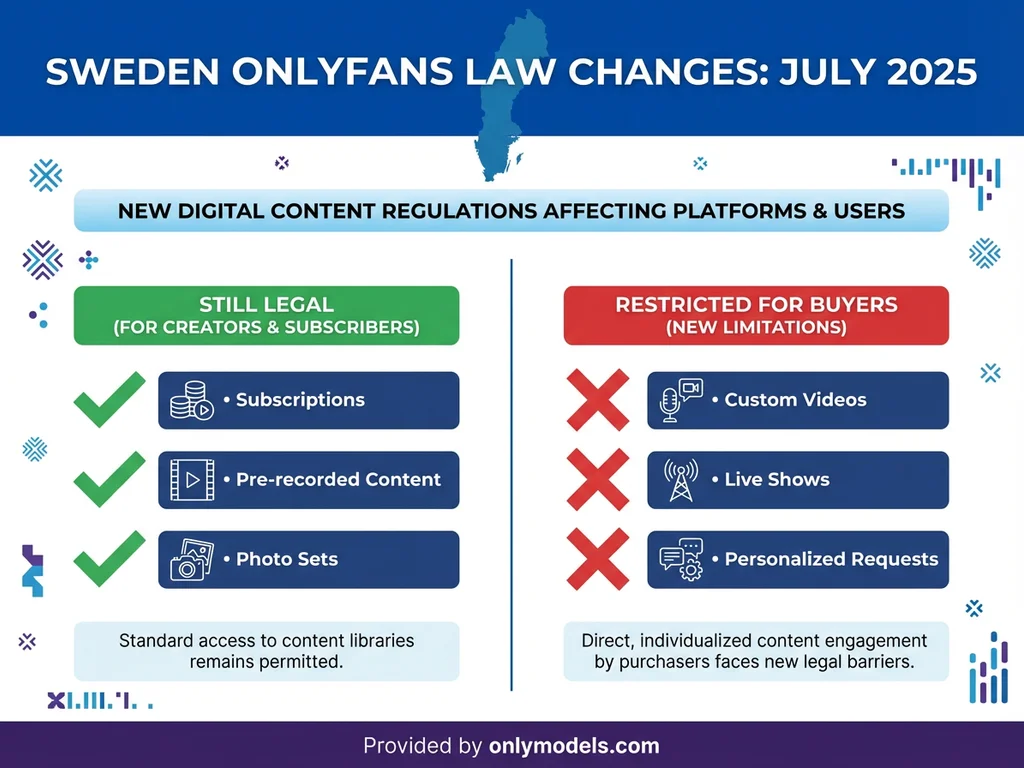 Infographic explaining Sweden's 2025 OnlyFans content regulations