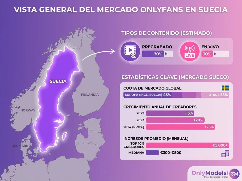 Infografía del mercado de OnlyFans en Suecia