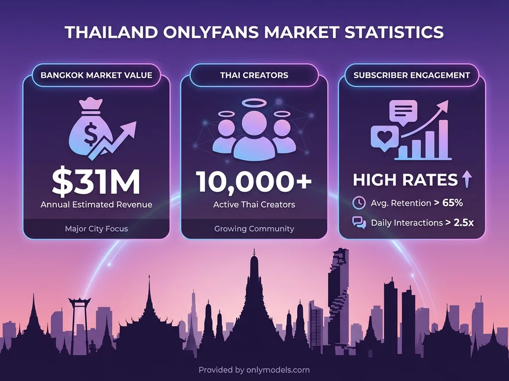 Infographic showing Thai OnlyFans market statistics with Bangkok skyline silhouette