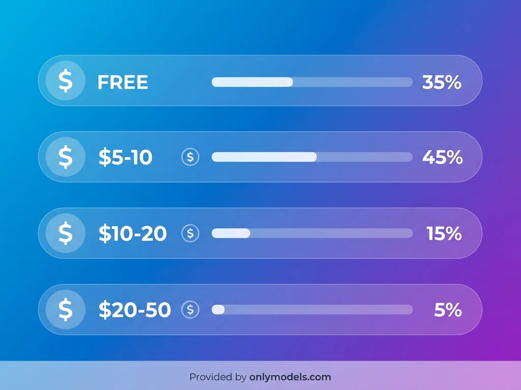 Toronto OnlyFans subscription pricing breakdown