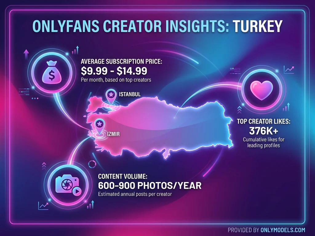 Turkish OnlyFans statistics infographic showing Istanbul and Izmir as creator hubs