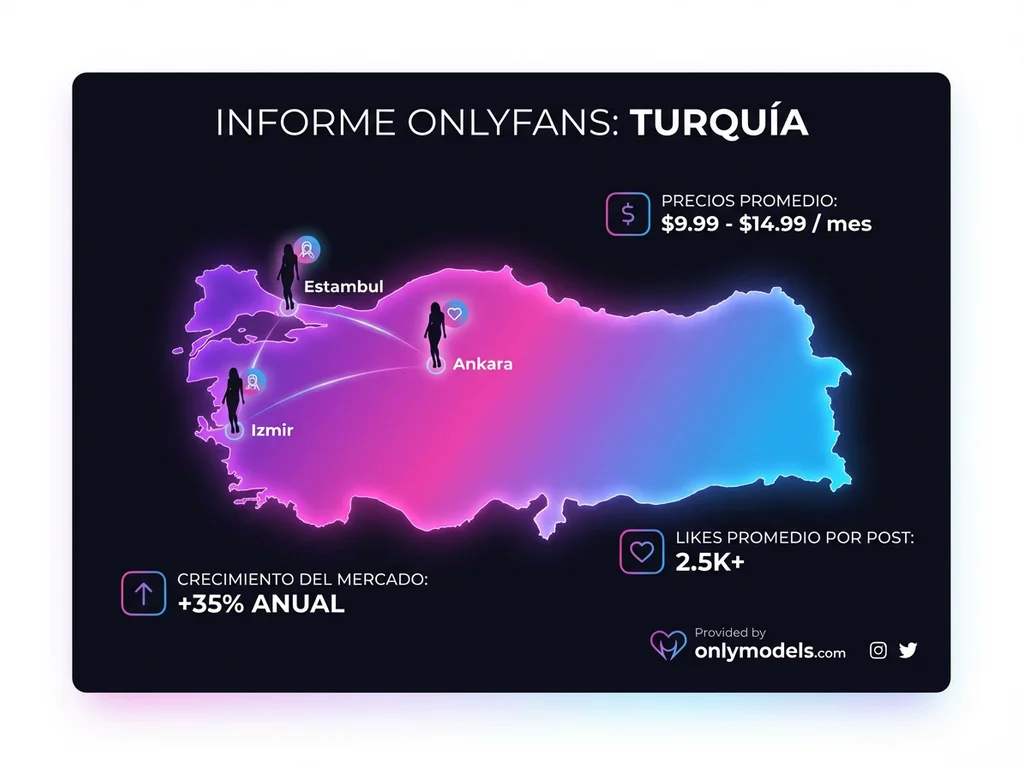 Infografía del mercado de OnlyFans en Turquía con estadísticas y mapa