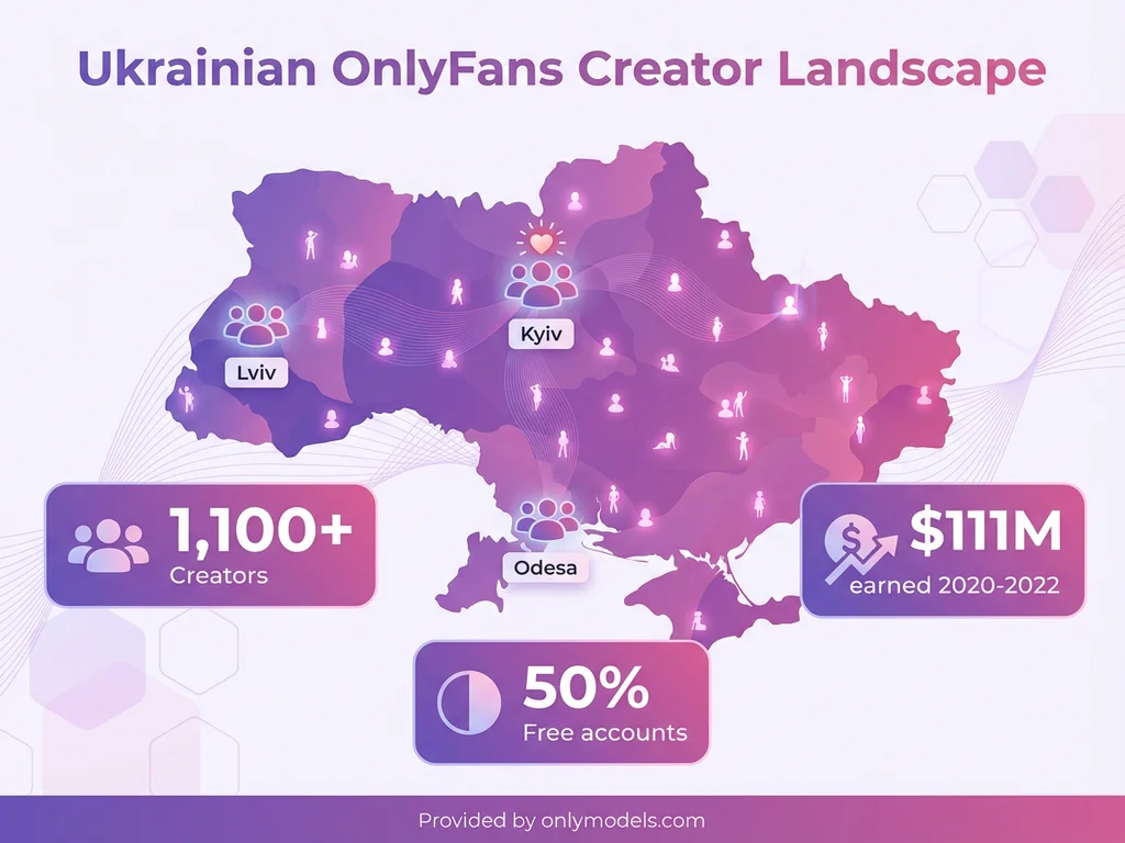 Infographic showing Ukrainian OnlyFans creator statistics and geographic distribution