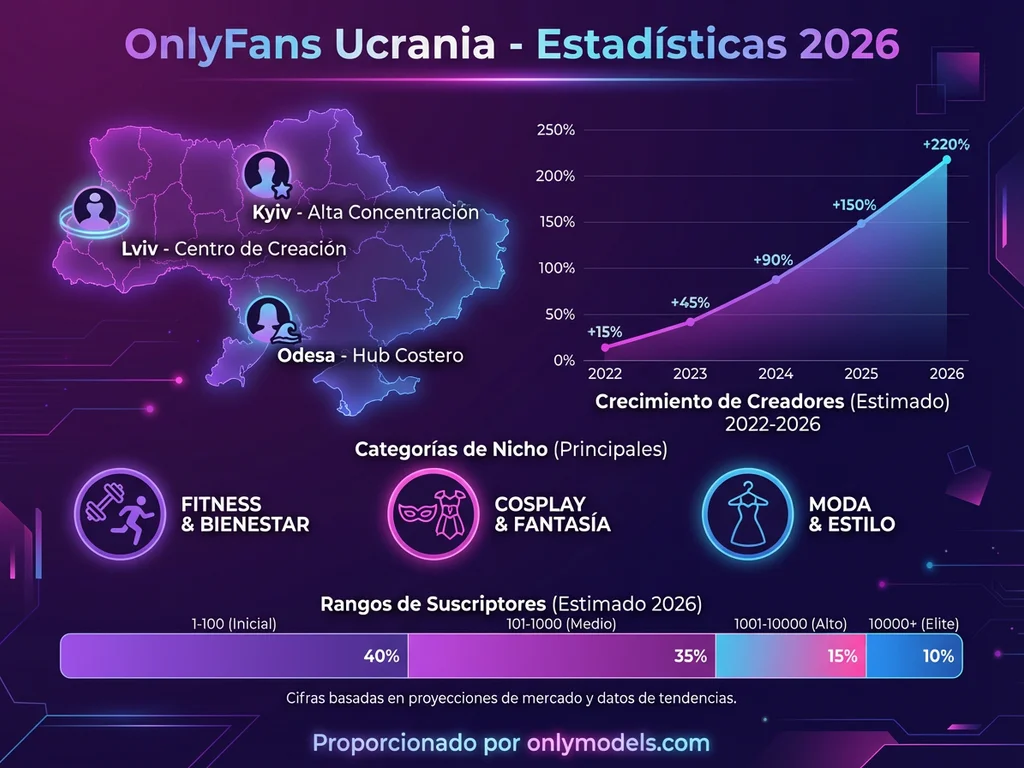 Infografía del ecosistema OnlyFans en Ucrania con estadísticas 2026