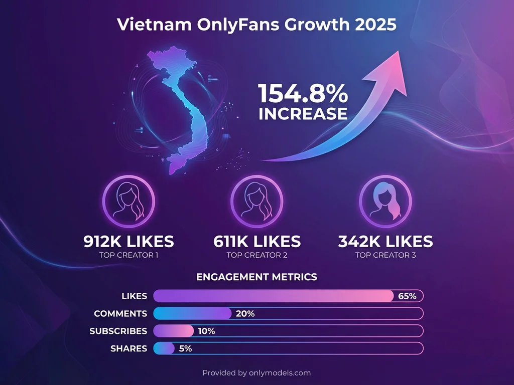 Vietnam OnlyFans statistics infographic showing creator growth and engagement data