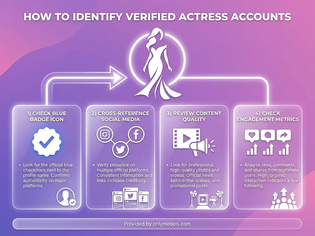 Infographic showing four steps to verify authentic actress OnlyFans accounts
