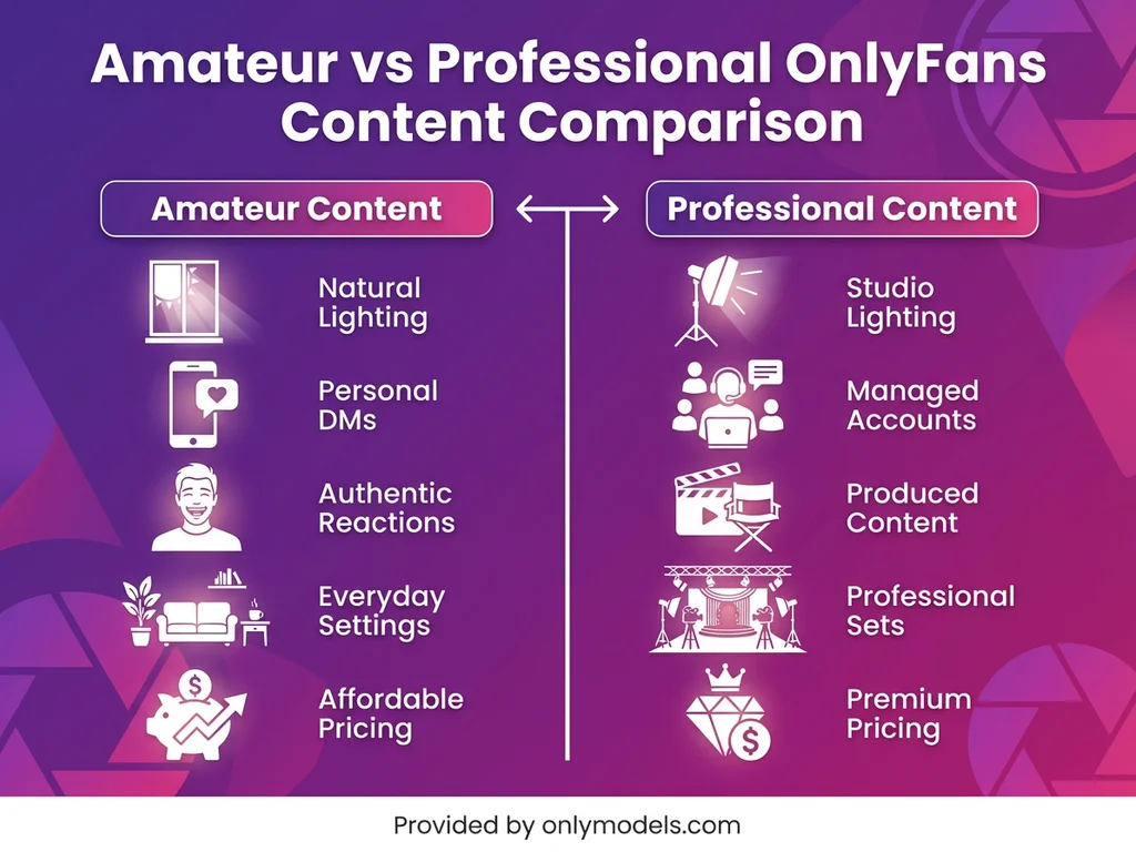 Infographic comparing amateur and professional OnlyFans content characteristics