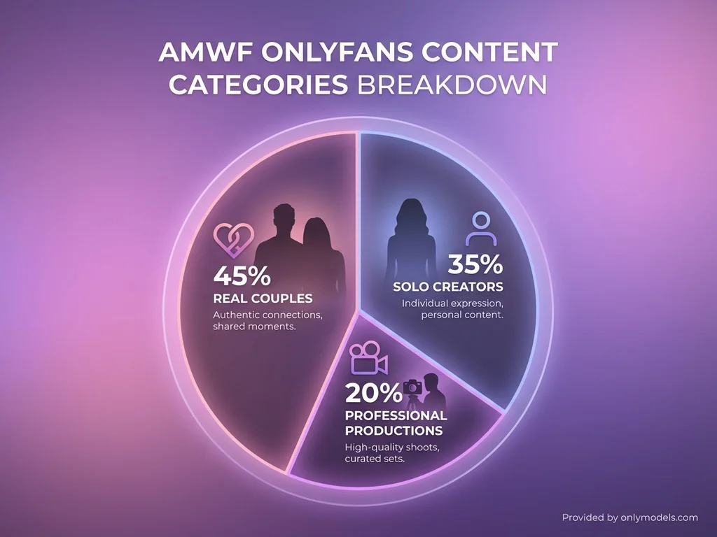 AMWF OnlyFans content types infographic showing distribution of real couples, solo creators, and professional productions