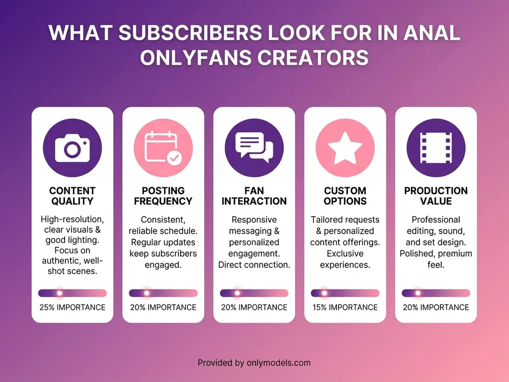 Infographic showing key factors subscribers consider when choosing anal content creators