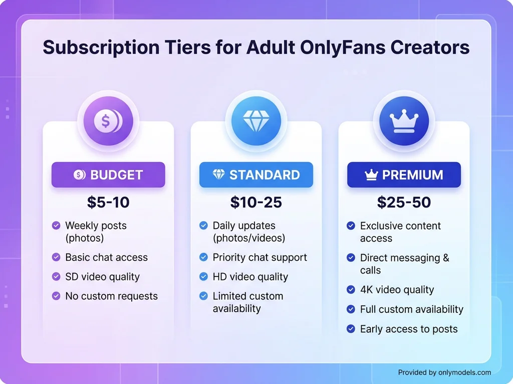 Price tier comparison chart for OnlyFans adult content subscriptions