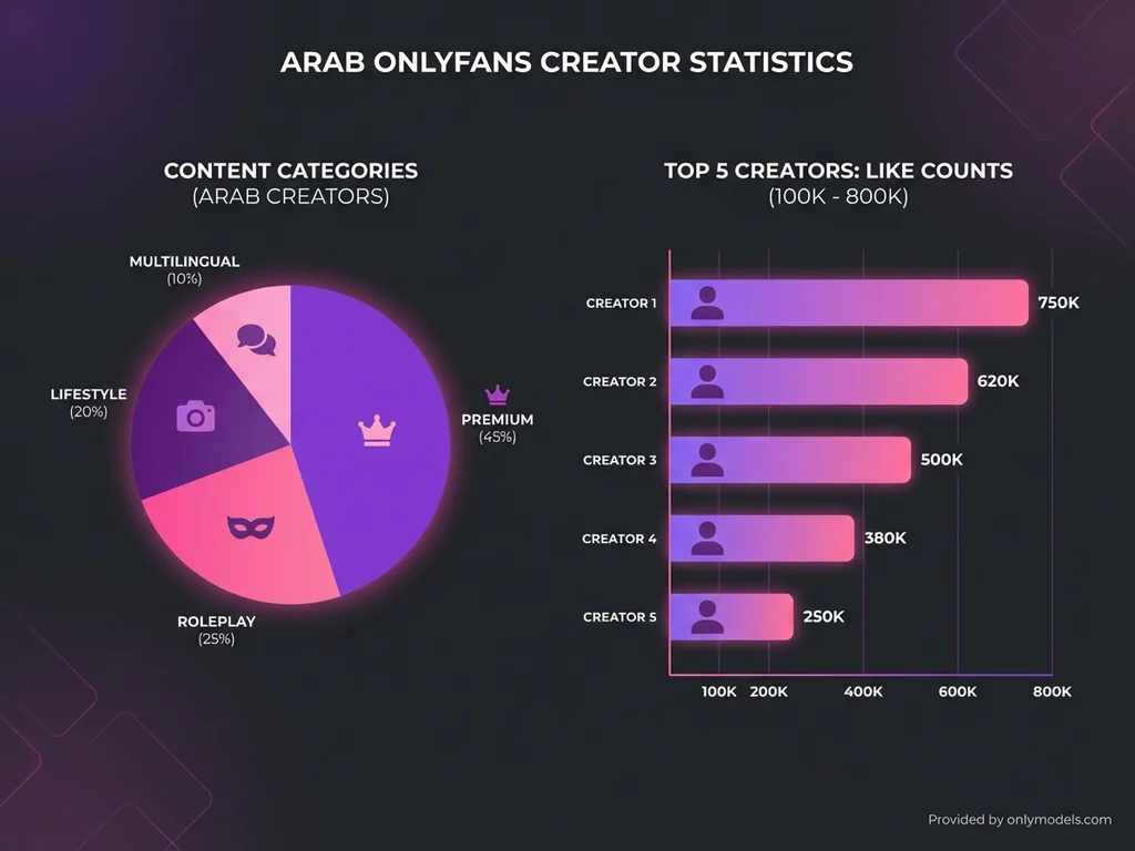Infographic displaying Arab OnlyFans creator statistics and content categories