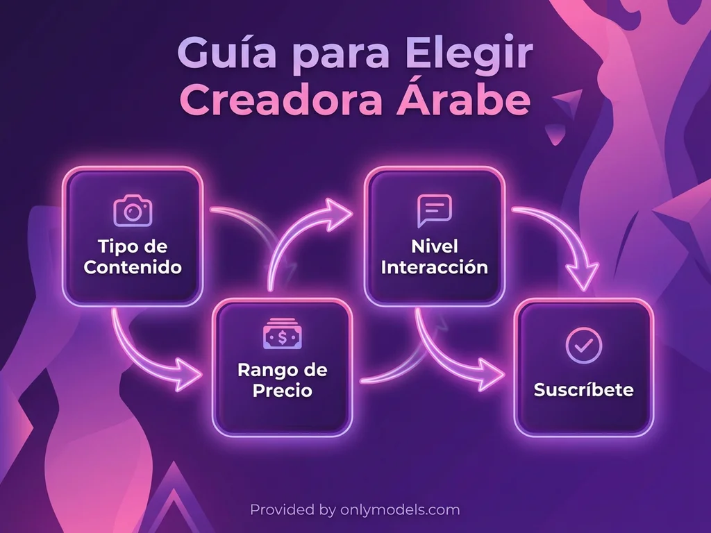 Diagrama de flujo para elegir la creadora árabe ideal en OnlyFans