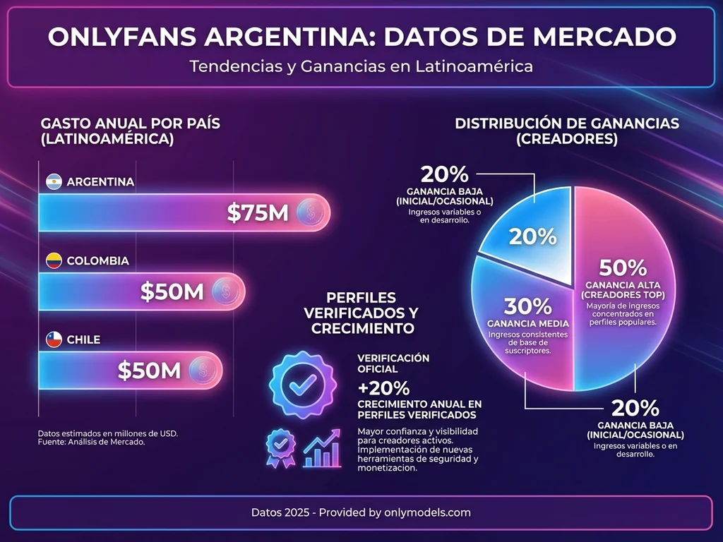 Infografía del mercado de OnlyFans en Argentina mostrando inversión y ganancias de creadoras