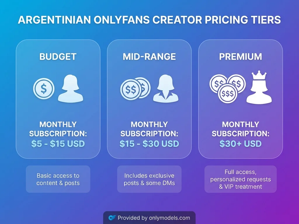 Price tier comparison chart for Argentinian OnlyFans subscriptions