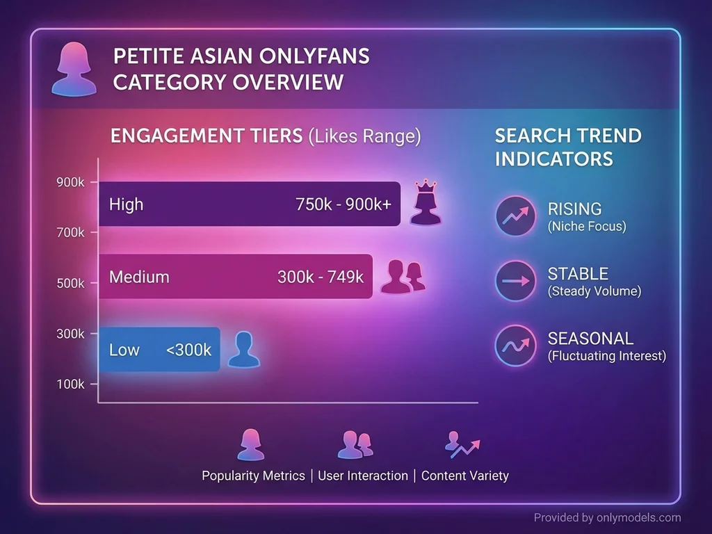 Infographic showing engagement statistics for petite Asian OnlyFans creators
