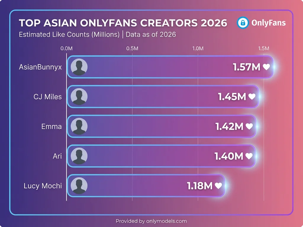 Bar chart showing top Asian OnlyFans creators ranked by likes