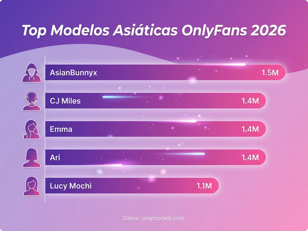 Gráfico de barras mostrando las modelos asiáticas con más likes en OnlyFans