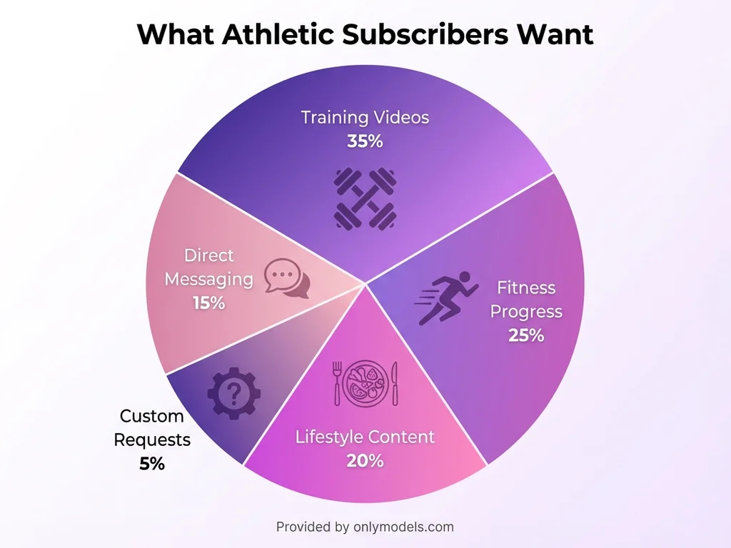 Pie chart showing content preferences for athletic OnlyFans subscribers