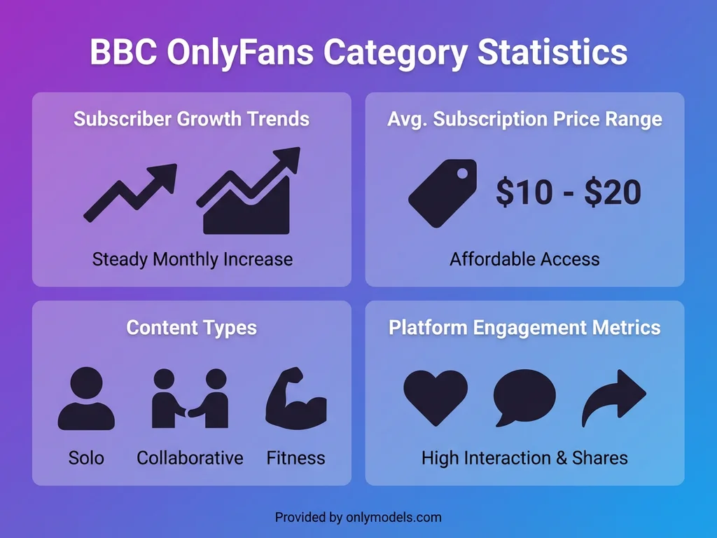BBC OnlyFans category statistics infographic showing growth trends and content types