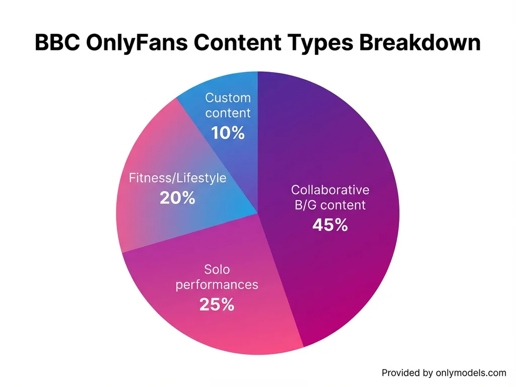 Pie chart showing BBC OnlyFans content type distribution