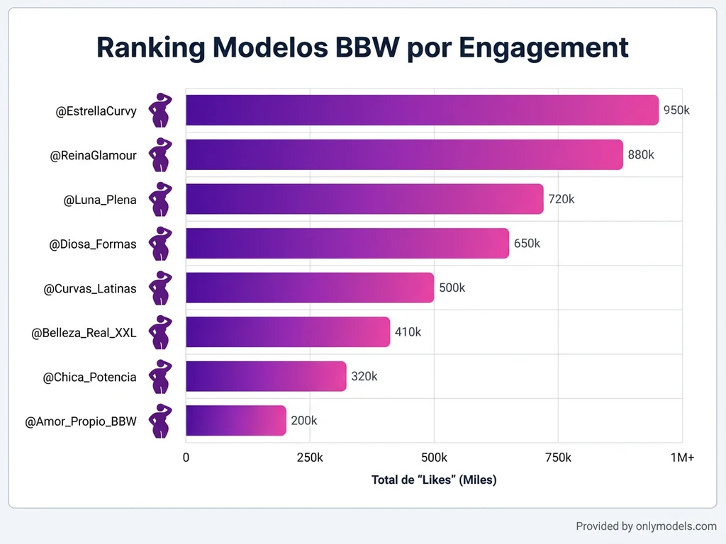 Gráfico comparativo modelos BBW OnlyFans por engagement