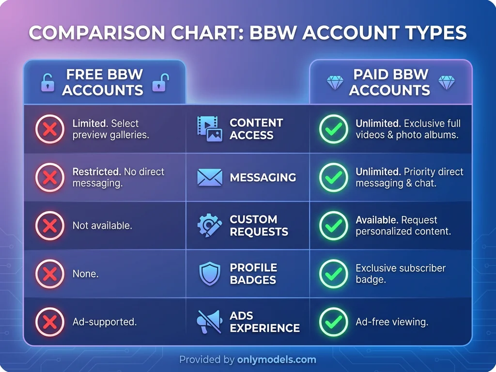 Comparison chart showing differences between free and paid BBW OnlyFans accounts