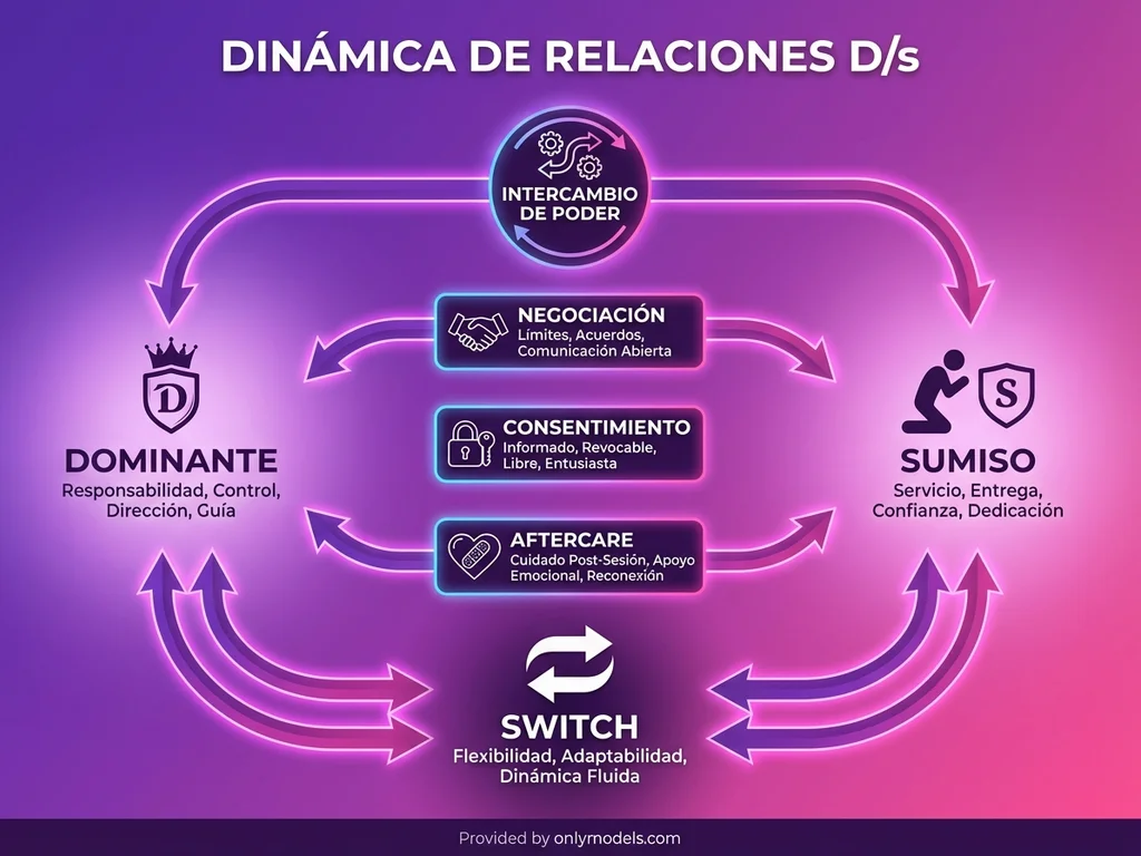 Diagrama de dinámicas Dom/Sub en relaciones BDSM