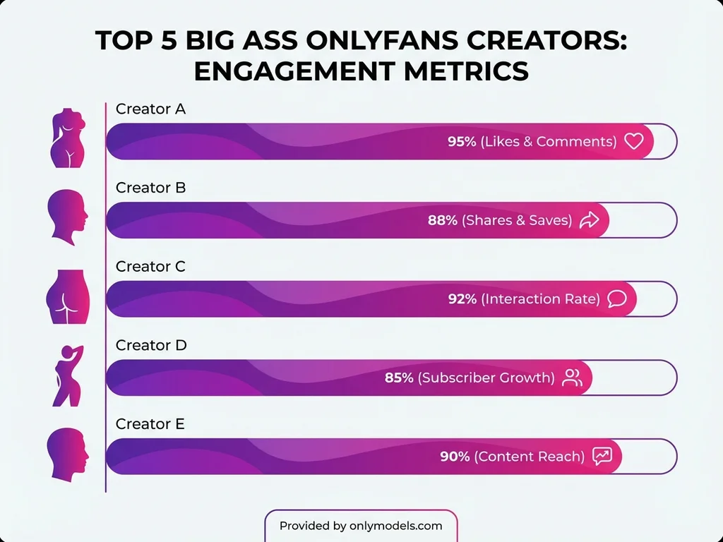 Infographic comparing top big ass OnlyFans creators by likes and engagement